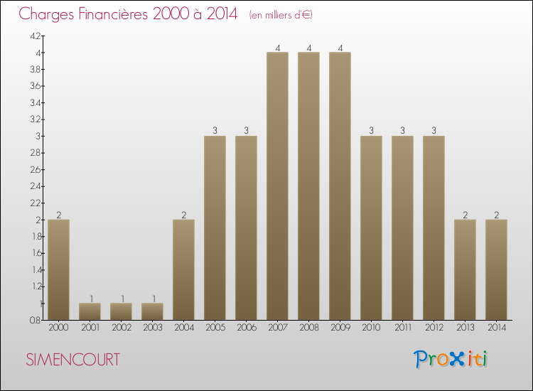 Evolution des Charges Financières pour SIMENCOURT de 2000 à 2014