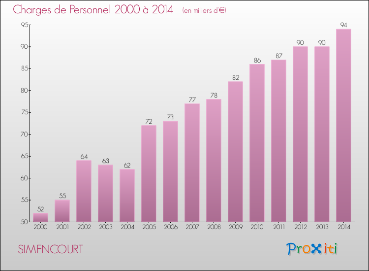 Evolution des dépenses de personnel pour SIMENCOURT de 2000 à 2014