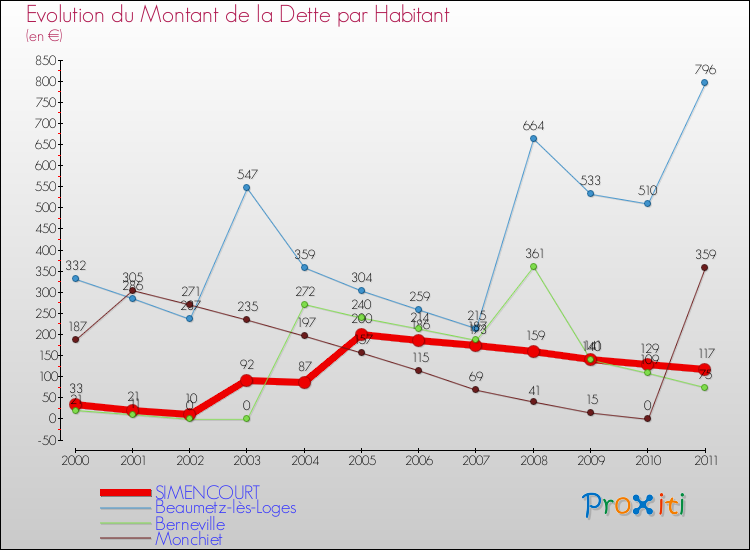 Evolution de la dette par habitant pour la commune de SIMENCOURT et les communes proches Comparaison de la dette par habitant pour SIMENCOURT et les communes voisines