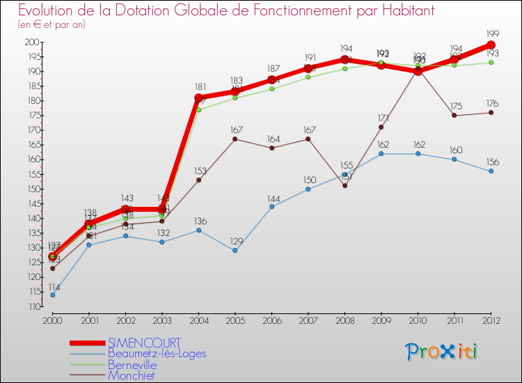 Evolution et montant de la dotation globale de fonctionnement par Habitant pour SIMENCOURT et les communes proches Comparaison des dotations globales de fonctionnement par habitant pour SIMENCOURT et les communes voisines