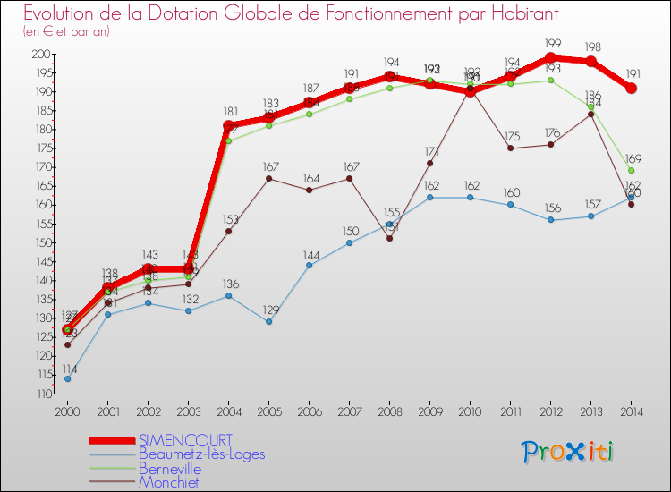 Evolution et montant de la dotation globale de fonctionnement par Habitant pour SIMENCOURT et les communes proches de 2000 à 2014. Comparaison des dotations globales de fonctionnement par habitant pour SIMENCOURT et les communes voisines de 2000 à 2014.