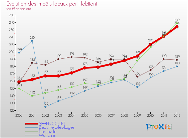 Evolution et montant des impôts locaux par Habitant pour SIMENCOURT et les communes proches Comparaison des impôts locaux par habitant pour SIMENCOURT et les communes voisines