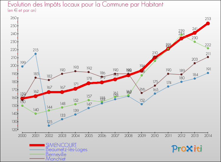Comparaison des impôts locaux par habitant pour SIMENCOURT et les communes voisines de 2000 à 2014