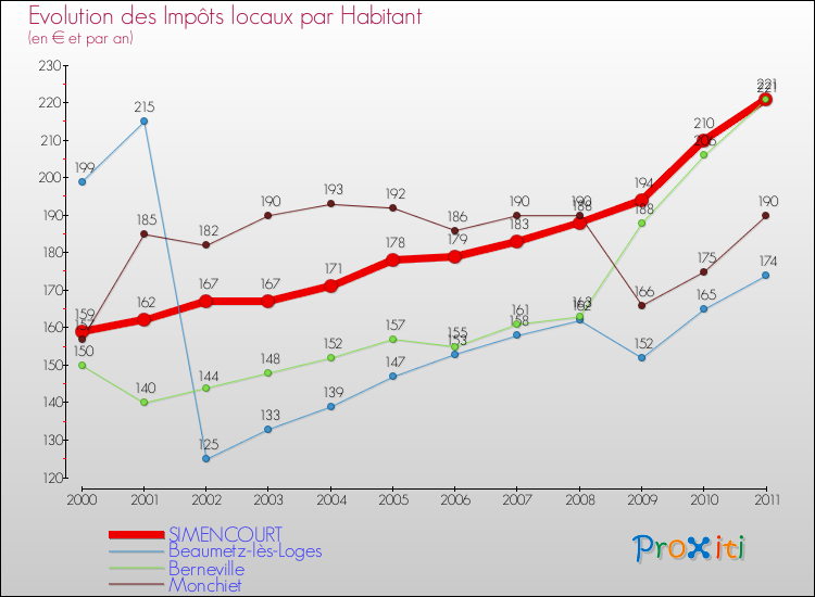 Evolution et montant des impôts locaux par Habitant pour SIMENCOURT et les communes proches Comparaison des impôts locaux par habitant pour SIMENCOURT et les communes voisines