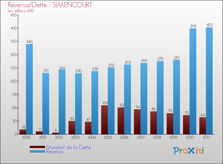 Evolution comparée de la dette et des revenus pour la commune de SIMENCOURT de 2000 à 2011 Comparaison de la dette et des revenus pour SIMENCOURT de 2000 à 2011