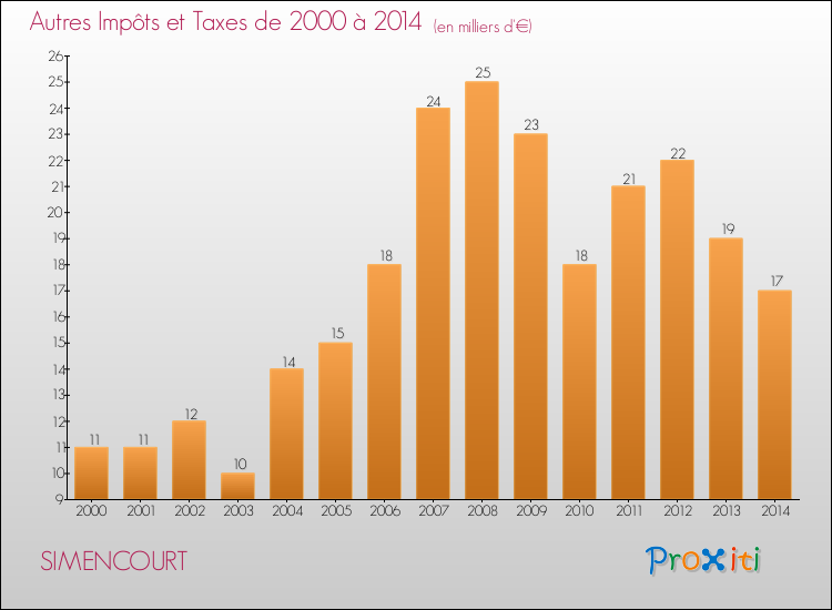 Evolution du montant des autres Impôts et Taxes pour SIMENCOURT de 2000 à 2014