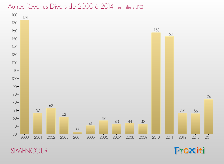 Evolution du montant des autres Revenus Divers pour SIMENCOURT de 2000 à 2014