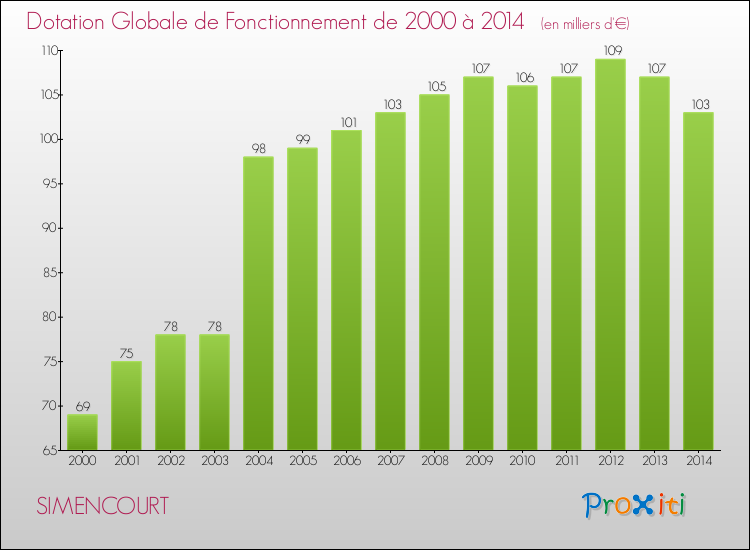 Evolution du montant de la Dotation Globale de Fonctionnement pour la commune de SIMENCOURT de 2000 à 2014 Evolution du montant de la Dotation Globale de Fonctionnement pour SIMENCOURT de 2000 à 2014