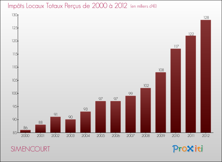 Evolution des Impôts Locaux pour SIMENCOURT de 2000 à 2012