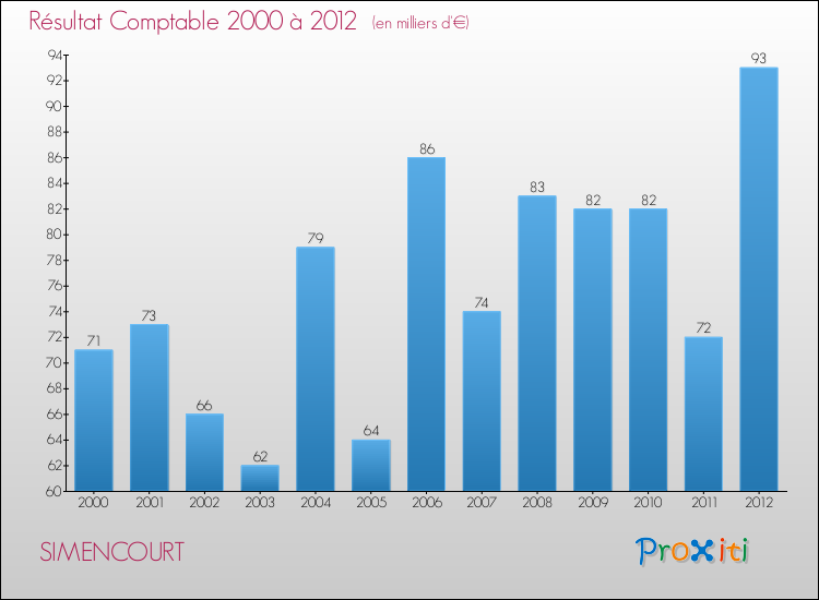 Evolution du résultat comptable pour la commune de SIMENCOURT de 2000 à 2012 Evolution du résultat comptable pour SIMENCOURT de 2000 à 2012