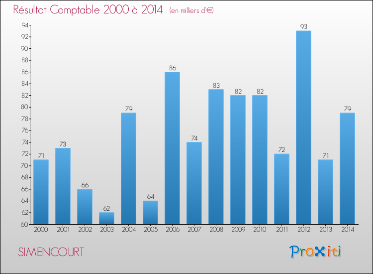 Evolution du résultat comptable pour SIMENCOURT de 2000 à 2014