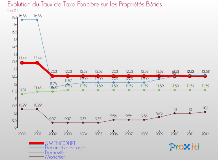 Evolution du taux de la taxe foncière sur le bati pour SIMENCOURT et les communes proches de 2000 à 2012 Comparaison des taux de taxe foncière sur le bati pour SIMENCOURT et les communes voisines de 2000 à 2012