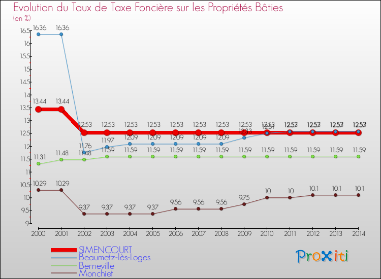 Evolution du taux de la taxe foncière sur le bati pour SIMENCOURT et les communes proches de 2000 à 2014 Comparaison des taux de taxe foncière sur le bati pour SIMENCOURT et les communes voisines de 2000 à 2014
