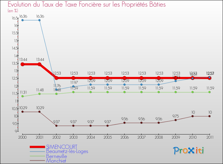 Evolution du taux de la taxe foncière sur le bati pour SIMENCOURT et les communes proches Comparaison des taux de taxe foncière sur le bati pour SIMENCOURT et les communes voisines