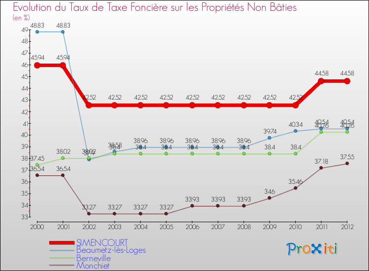 Evolution du taux de la taxe foncière sur les immeubles et terrains non batis pour SIMENCOURT et les communes proches de 2000 à 2012 Comparaison des taux de la taxe foncière sur les immeubles et terrains non batis pour SIMENCOURT et les communes voisines de 2000 à 2012