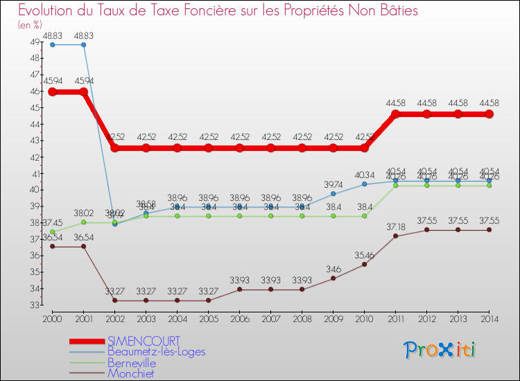 Evolution du taux de la taxe foncière sur les immeubles et terrains non batis pour SIMENCOURT et les communes proches de 2000 à 2014 Comparaison des taux de la taxe foncière sur les immeubles et terrains non batis pour SIMENCOURT et les communes voisines de 2000 à 2014