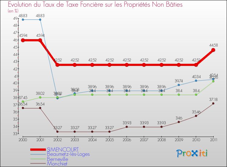 Evolution du taux de la taxe foncière sur les immeubles et terrains non batis pour SIMENCOURT et les communes proches Comparaison des taux de la taxe foncière sur les immeubles et terrains non batis pour SIMENCOURT et les communes voisines