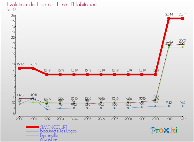 Evolution du taux de la taxe d'habitation pour SIMENCOURT et les communes proches Comparaison des taux de la taxe d'habitation pour SIMENCOURT et les communes voisines
