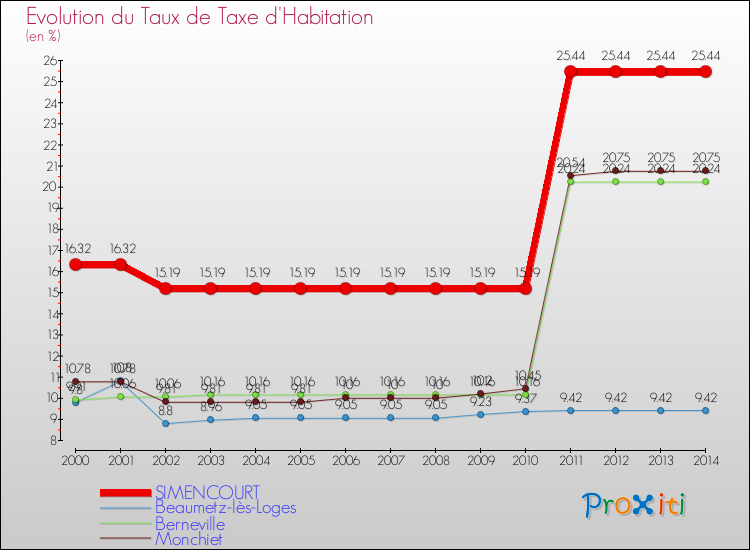 Evolution du taux de la taxe d'habitation pour SIMENCOURT et les communes proches de 2000 à 2014 Comparaison des taux de la taxe d'habitation pour SIMENCOURT et les communes voisines de 2000 à 2014