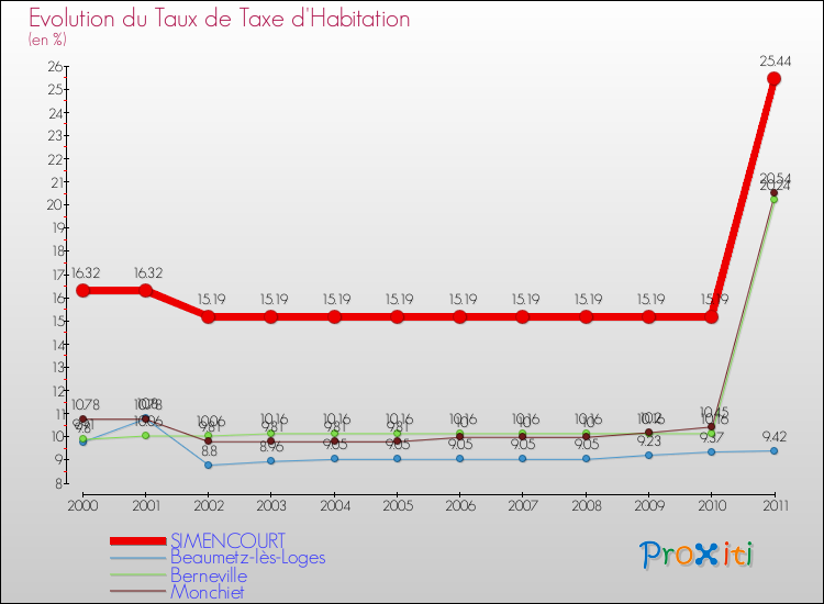Evolution du taux de la taxe d'habitation pour SIMENCOURT et les communes proches Comparaison des taux de la taxe d'habitation pour SIMENCOURT et les communes voisines