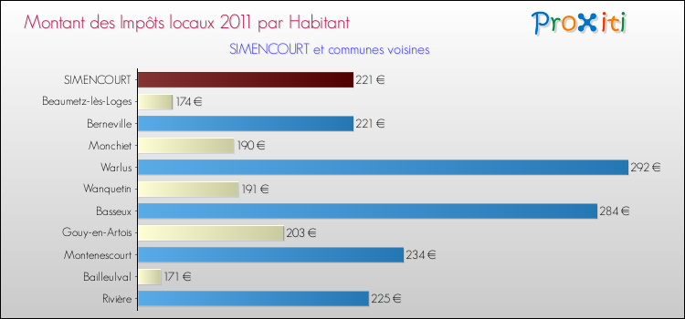 Montant des impôts locaux par Habitant pour SIMENCOURT et les communes proches Comparaison des impôts locaux par habitant pour SIMENCOURT et les communes voisines