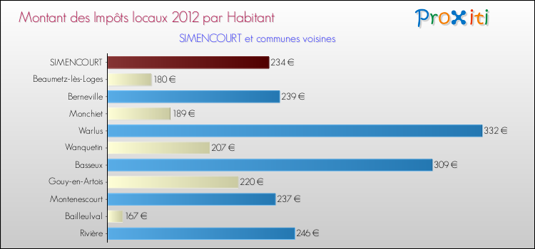 Montant des impôts locaux par Habitant pour SIMENCOURT et les communes proches Comparaison des impôts locaux par habitant pour SIMENCOURT et les communes voisines
