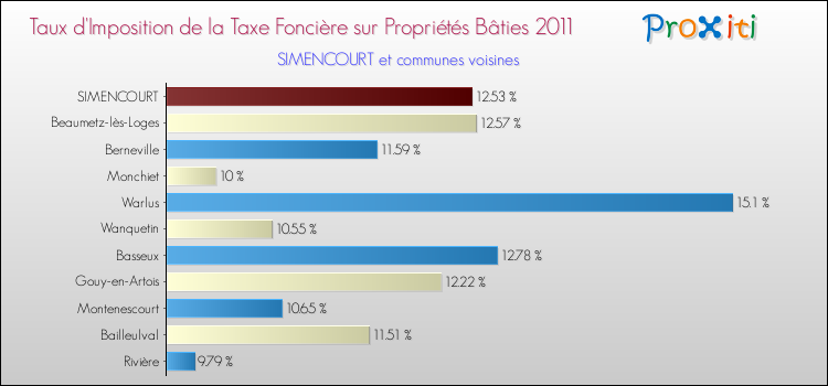 Taux d'imposition de la taxe foncière sur le bati 2011 pour SIMENCOURT et les communes proches Comparaison des taux d'imposition de la taxe foncière sur le bati 2011 pour SIMENCOURT et les communes voisines