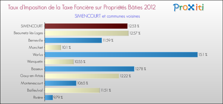 Taux d'imposition de la taxe foncière sur le bati 2012 pour SIMENCOURT et les communes proches Comparaison des taux d'imposition de la taxe foncière sur le bati 2012 pour SIMENCOURT et les communes voisines