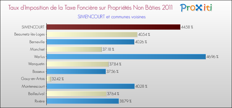 Taux d'imposition de la taxe foncière sur les immeubles et terrains non batis 2011 pour SIMENCOURT et les communes proches Comparaison des taux d'imposition de la taxe foncière sur les immeubles et terrains non batis 2011 pour SIMENCOURT et les communes voisines
