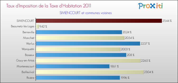 Taux d'imposition de la taxe d'habitation 2011 pour SIMENCOURT et les communes proches Comparaison des taux d'imposition de la taxe d'habitation 2011 pour SIMENCOURT et les communes voisines