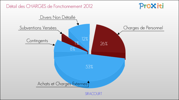 Décomposition des Charges de Fonctionnement 2012 de la commune de SIRACOURT Charges de Fonctionnement 2012 pour la commune de SIRACOURT