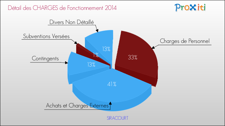 Décomposition des Charges de Fonctionnement 2014 de la commune de SIRACOURT Charges de Fonctionnement 2014 pour la commune de SIRACOURT