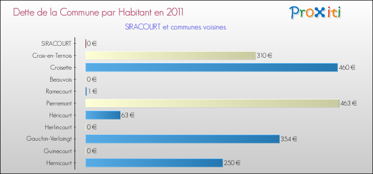 Dette par habitant de la commune en 2011 pour SIRACOURT et les communes proches Comparaison de la dette par habitant de la commune en 2011 pour SIRACOURT et les communes voisines