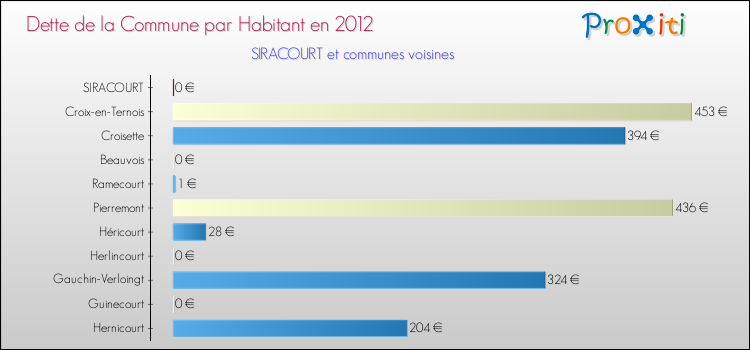 Dette par habitant de la commune en 2012 pour SIRACOURT et les communes proches Comparaison de la dette par habitant de la commune en 2012 pour SIRACOURT et les communes voisines
