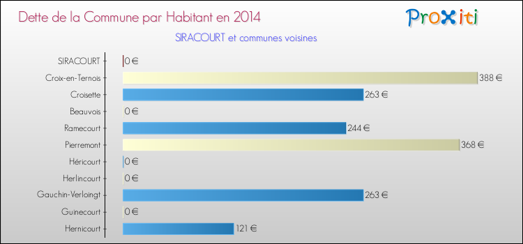 Dette par habitant de la commune en 2014 pour SIRACOURT et les communes proches Comparaison de la dette par habitant de la commune en 2014 pour SIRACOURT et les communes voisines
