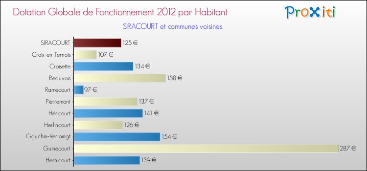 Montant des dotations globales de fonctionnement DGF par Habitant pour SIRACOURT et les communes proches Comparaison des des dotations globales de fonctionnement DGF par habitant pour SIRACOURT et les communes voisines