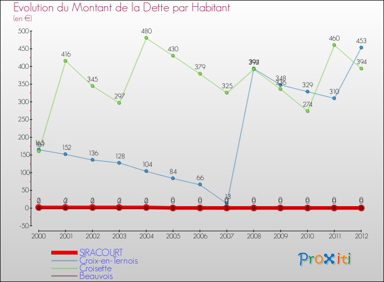 Evolution de la dette par habitant pour la commune de SIRACOURT et les communes proches de 2000 à 2012 Comparaison de la dette par habitant pour SIRACOURT et les communes voisines de 2000 à 2012