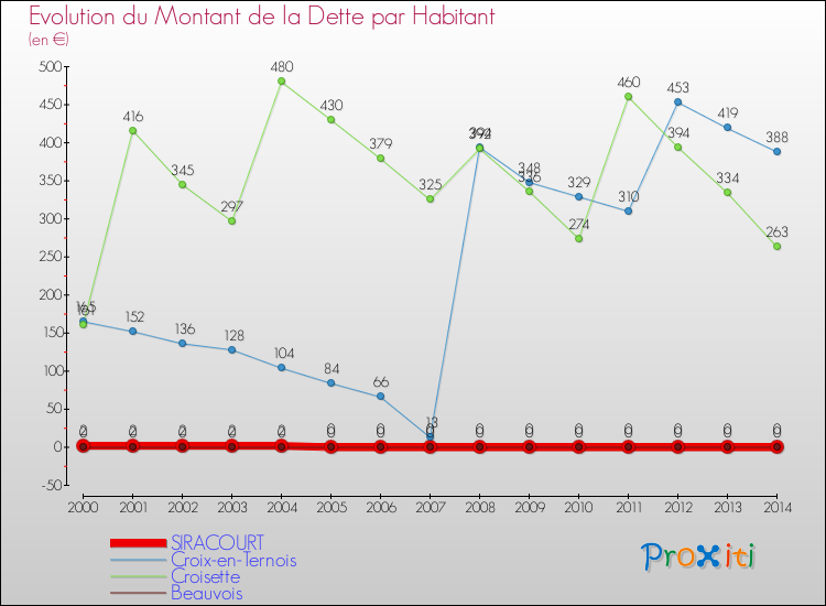 Evolution de la dette par habitant pour la commune de SIRACOURT et les communes proches de 2000 à 2014 Comparaison de la dette par habitant pour SIRACOURT et les communes voisines de 2000 à 2014