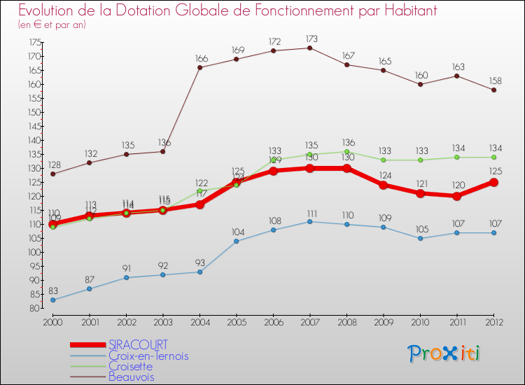 Evolution et montant de la dotation globale de fonctionnement par Habitant pour SIRACOURT et les communes proches Comparaison des dotations globales de fonctionnement par habitant pour SIRACOURT et les communes voisines