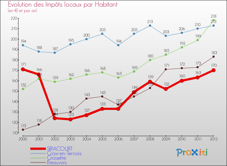 Evolution et montant des impôts locaux par Habitant pour SIRACOURT et les communes proches Comparaison des impôts locaux par habitant pour SIRACOURT et les communes voisines