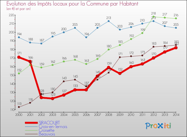 Evolution et montant des impôts locaux par Habitant pour SIRACOURT et les communes proches de 2000 à 2014 Comparaison des impôts locaux par habitant pour SIRACOURT et les communes voisines de 2000 à 2014