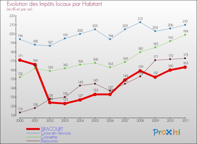 Evolution et montant des impôts locaux par Habitant pour SIRACOURT et les communes proches Comparaison des impôts locaux par habitant pour SIRACOURT et les communes voisines