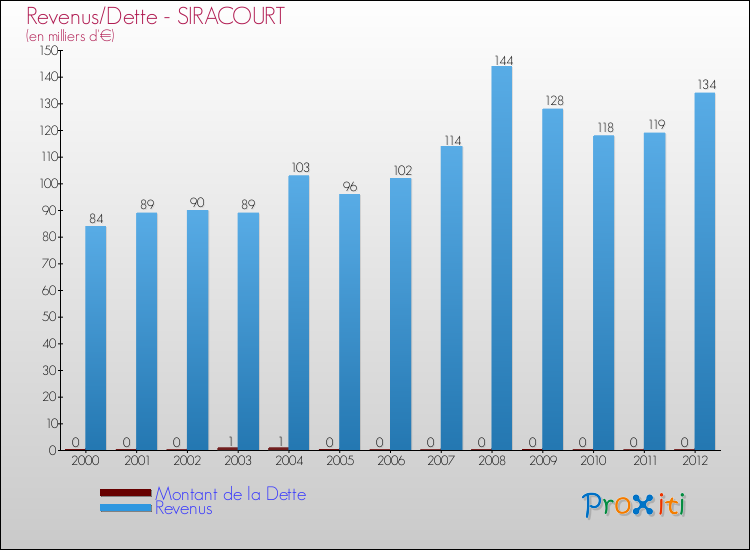 Evolution comparée de la dette et des revenus pour la commune de SIRACOURT de 2000 à 2012 Comparaison de la dette et des revenus pour SIRACOURT de 2000 à 2012