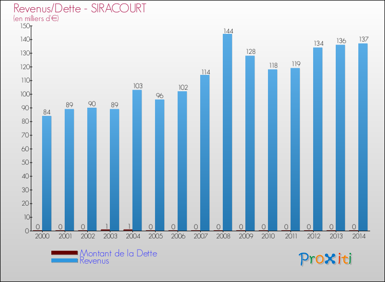 Evolution comparée de la dette et des revenus pour la commune de SIRACOURT de 2000 à 2014 Comparaison de la dette et des revenus pour SIRACOURT de 2000 à 2014