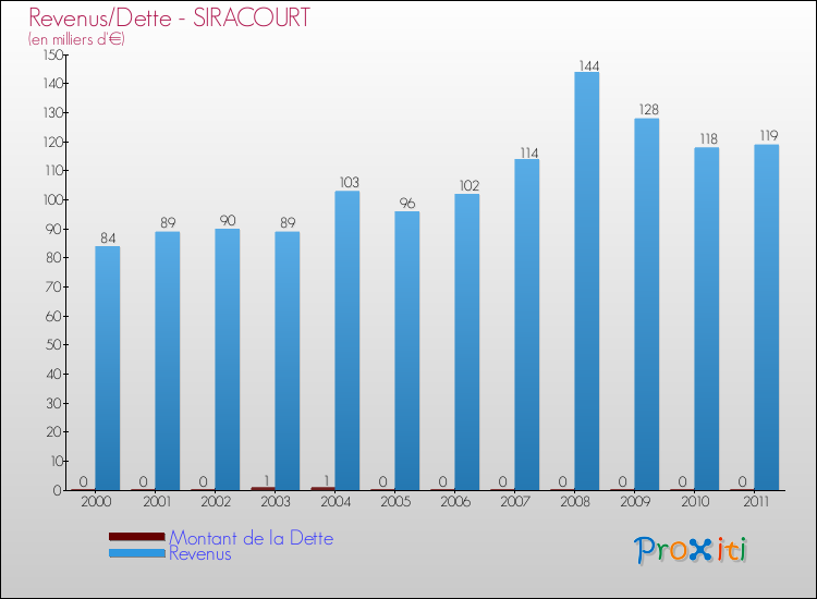 Evolution comparée de la dette et des revenus pour la commune de SIRACOURT de 2000 à 2011 Comparaison de la dette et des revenus pour SIRACOURT de 2000 à 2011