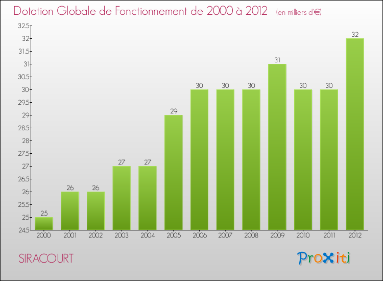 Evolution du montant de la Dotation Globale de Fonctionnement pour la commune de SIRACOURT de 2000 à 2012 Evolution du montant de la Dotation Globale de Fonctionnement pour SIRACOURT de 2000 à 2012