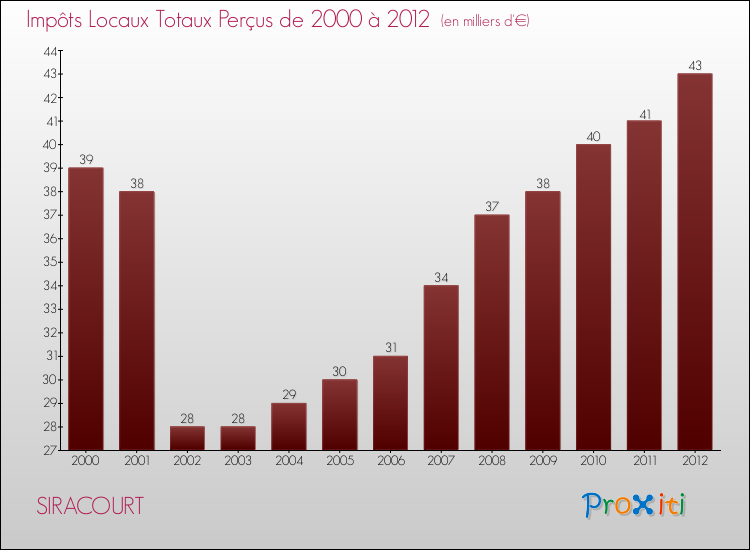 Evolution des Impôts Locaux pour la commune de SIRACOURT de 2000 à 2012 Evolution des Impôts Locaux pour SIRACOURT de 2000 à 2012