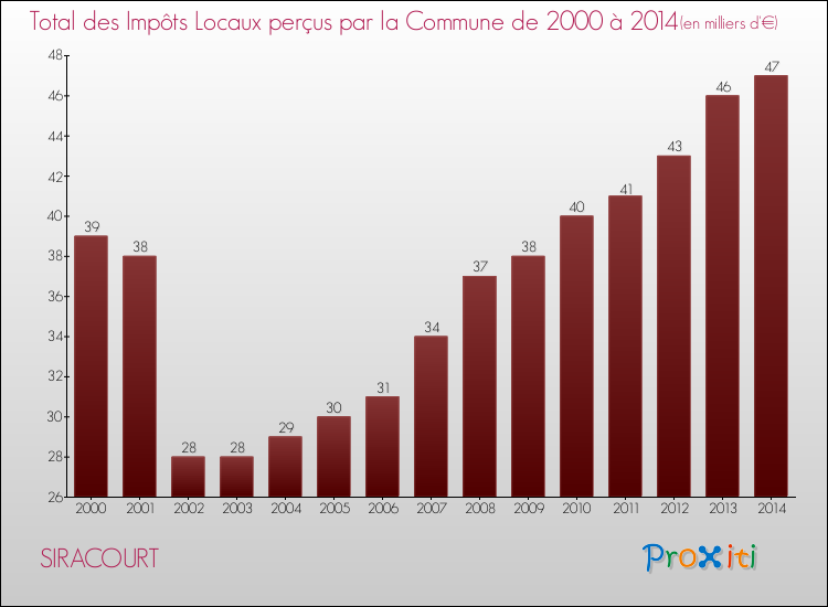 Evolution des Impôts Locaux pour la commune de SIRACOURT de 2000 à 2014 Evolution des Impôts Locaux pour SIRACOURT de 2000 à 2014