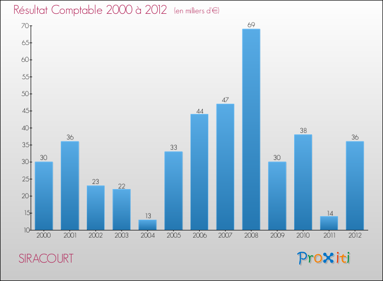 Evolution du résultat comptable pour la commune de SIRACOURT de 2000 à 2012 Evolution du résultat comptable pour SIRACOURT de 2000 à 2012