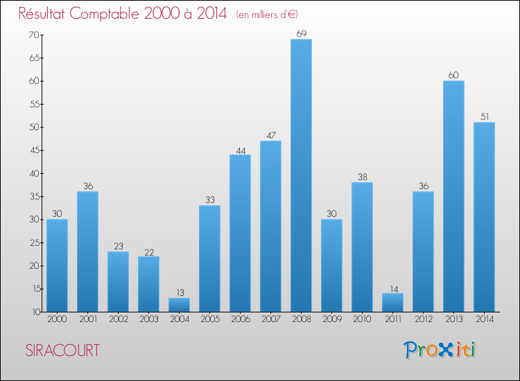 Evolution du résultat comptable pour la commune de SIRACOURT de 2000 à 2014 Evolution du résultat comptable pour SIRACOURT de 2000 à 2014